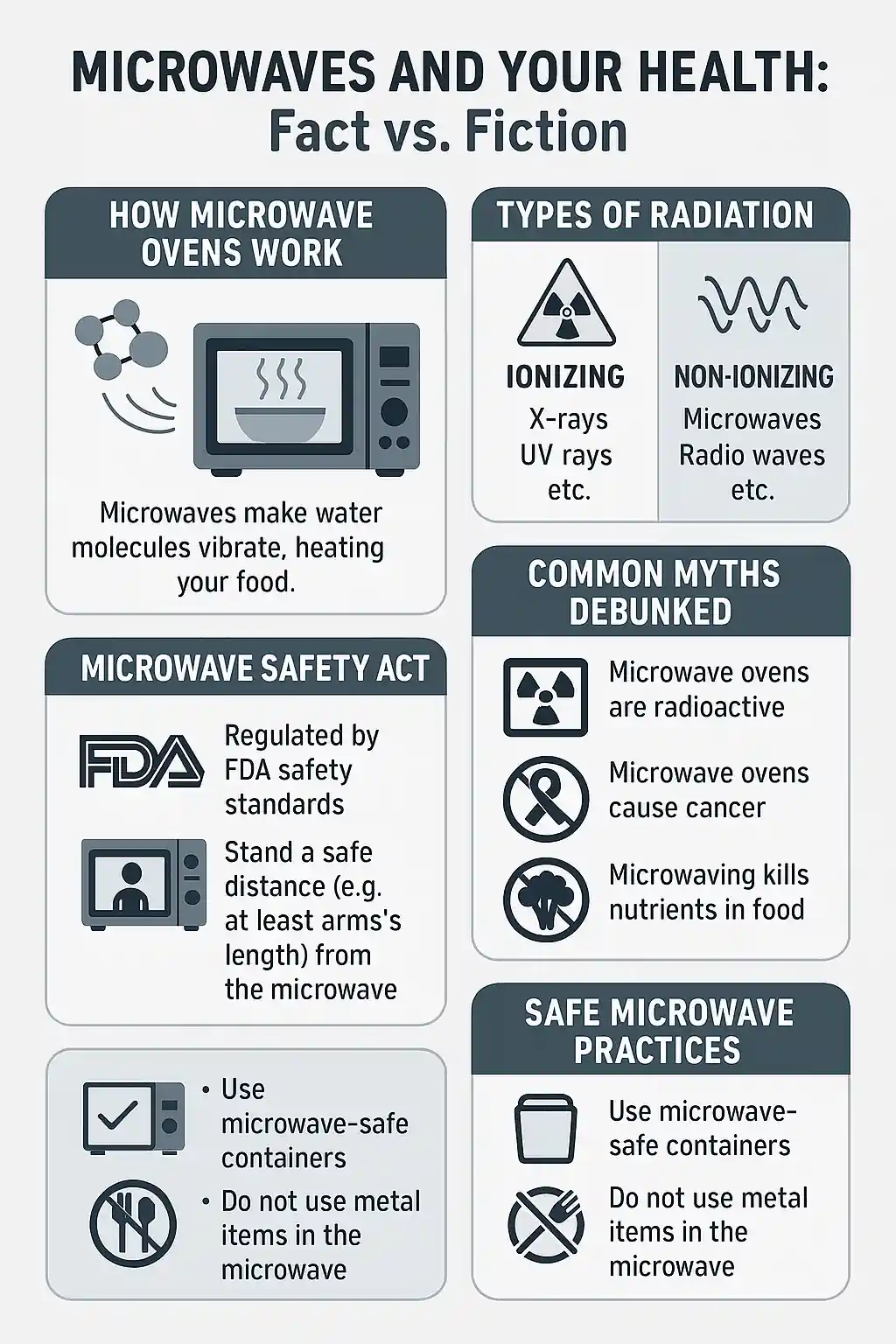Educational infographic showing five sections on microwave ovens and health. Includes diagrams of water molecules vibrating, comparisons of ionizing and non-ionizing radiation, FDA safety facts, myth-busting icons, and best practices for microwave use. Blue, gray, and white science-themed design with icons for microwaves, radiation, food, and safety.